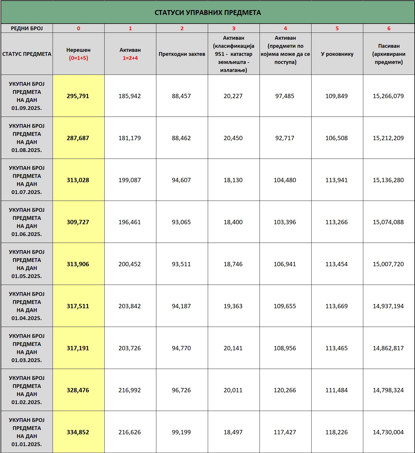/content/images/stranice/statistika/2025/09/status predmeta na dan 01.09.2025.jpg